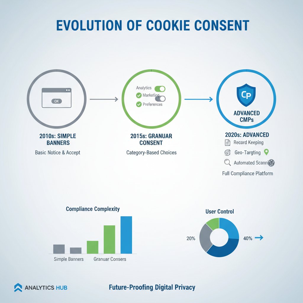 Infographic showing the evolution of cookie consent from basic banners to advanced Consent Management Platforms (CMPs) for Web Design KL