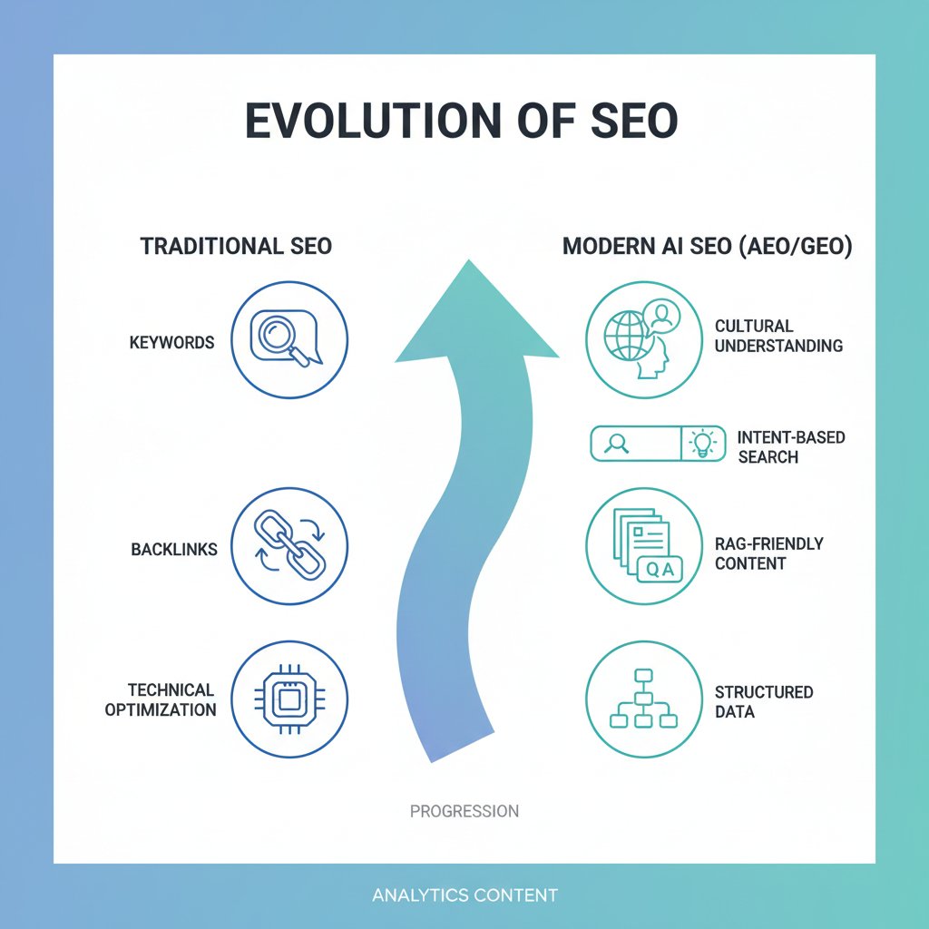 Infographic showing the evolution from Traditional SEO to Modern AI SEO, AEO, and GEO with icons for keywords, cultural understanding, and AI-friendly content.