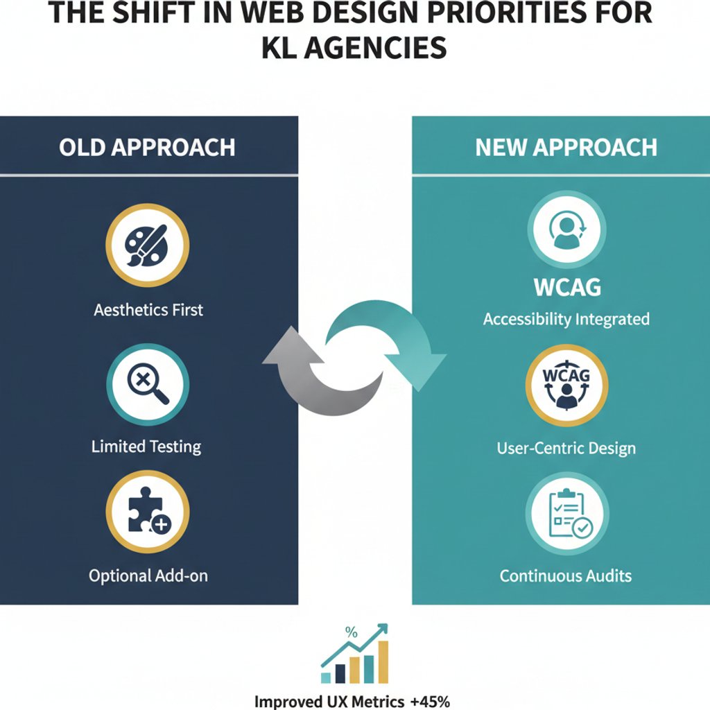 Infographic showing the shift in Web Design KL priorities towards digital accessibility